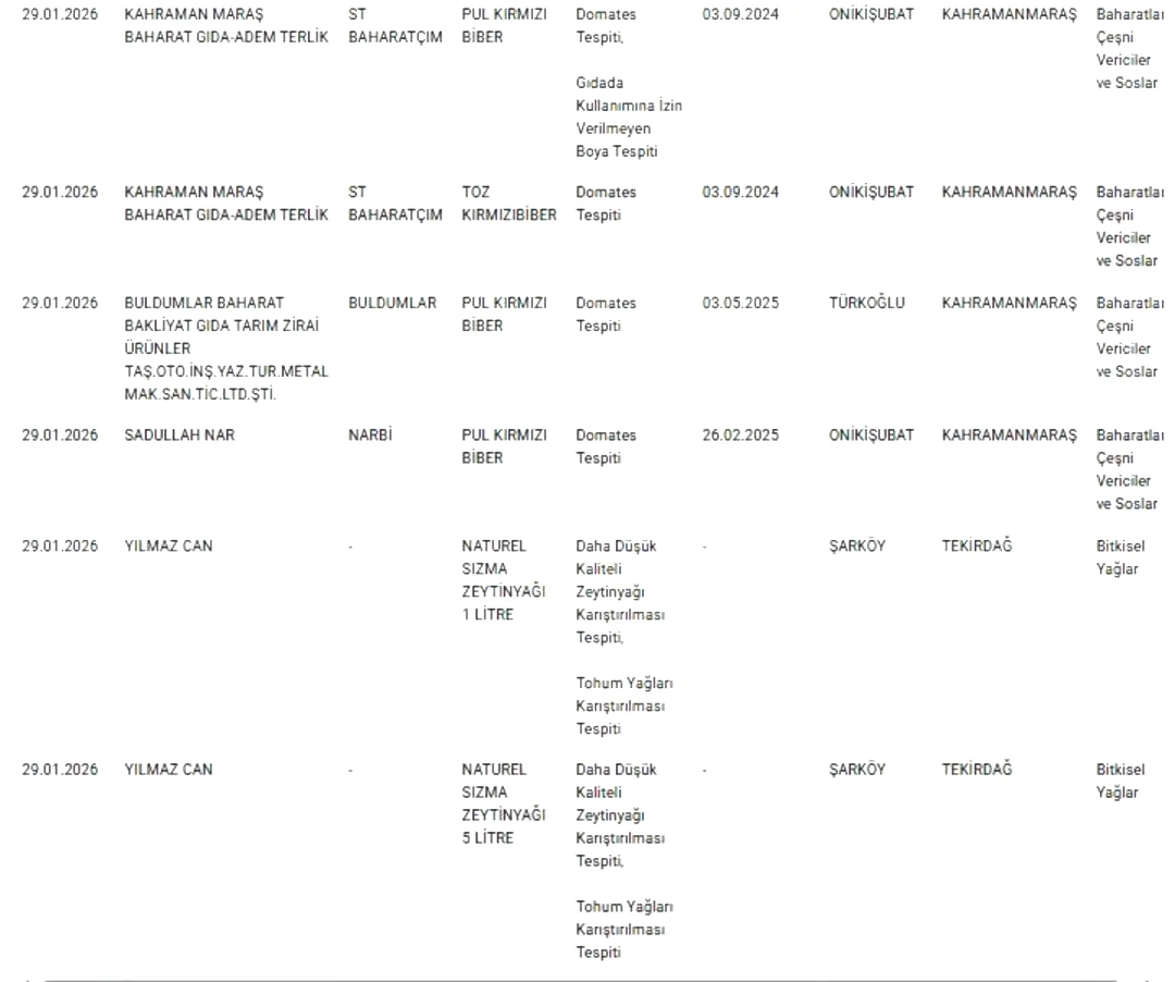 Bakanlık açıkladı! Taklit-tağşiş gıdalar listesi açıklandı: Peynir, sucuk ve dönerde akılalmaz hileler 3