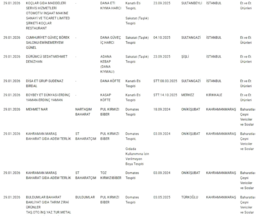 Bakanlık açıkladı! Taklit-tağşiş gıdalar listesi açıklandı: Peynir, sucuk ve dönerde akılalmaz hileler 4