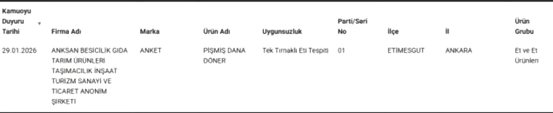 Zincir marketlerde "kampanyalı" satılan dönerden at ve eşek eti çıktı! 1