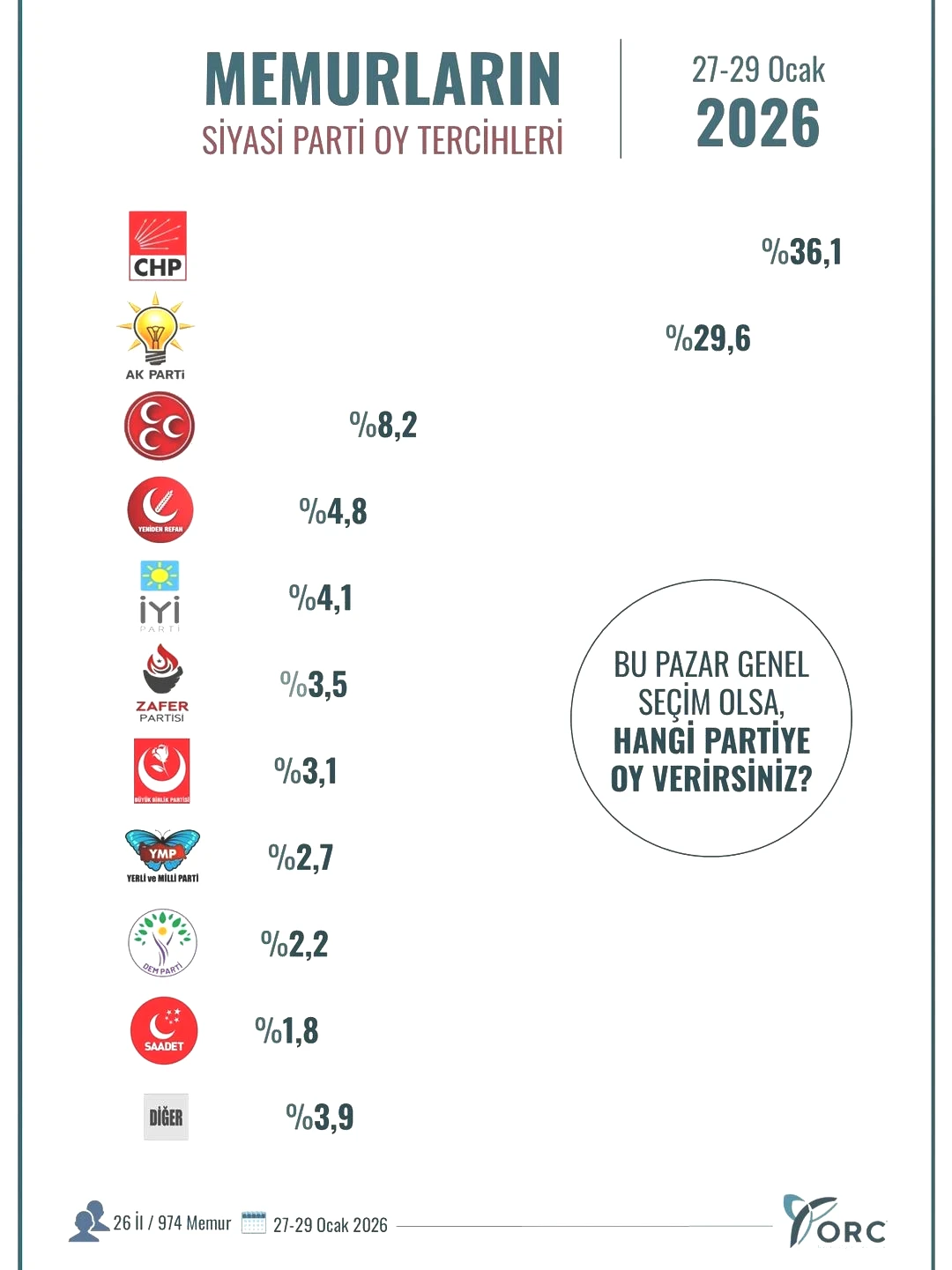 Memur oylarında ezber bozan sonuç! ORC anketi açıklandı, fark açılıyor 1