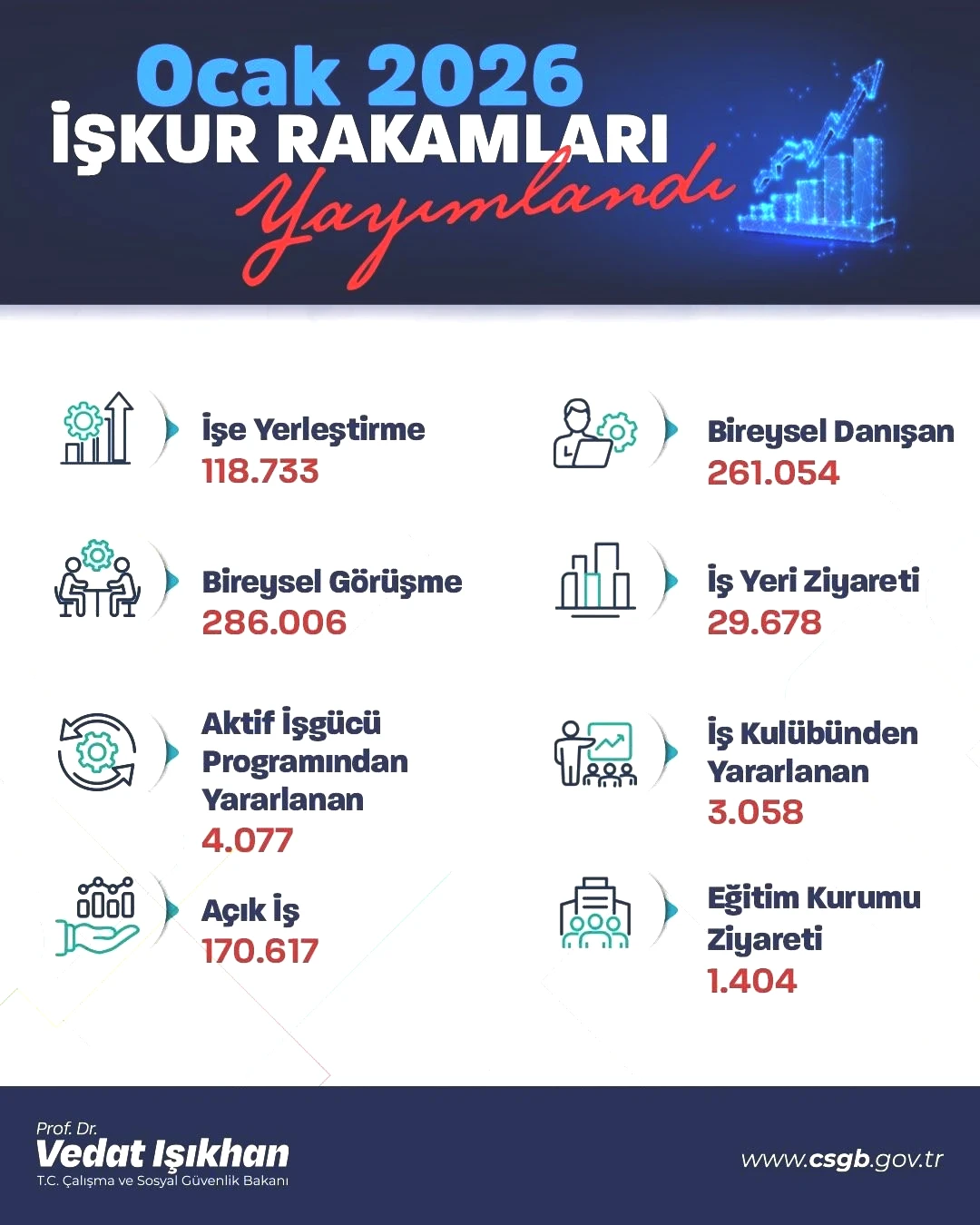 Bakan Işıkhan İŞKUR rakamlarını  120 bine yakın işe yerleştirme  diyerek duyurdu 1
