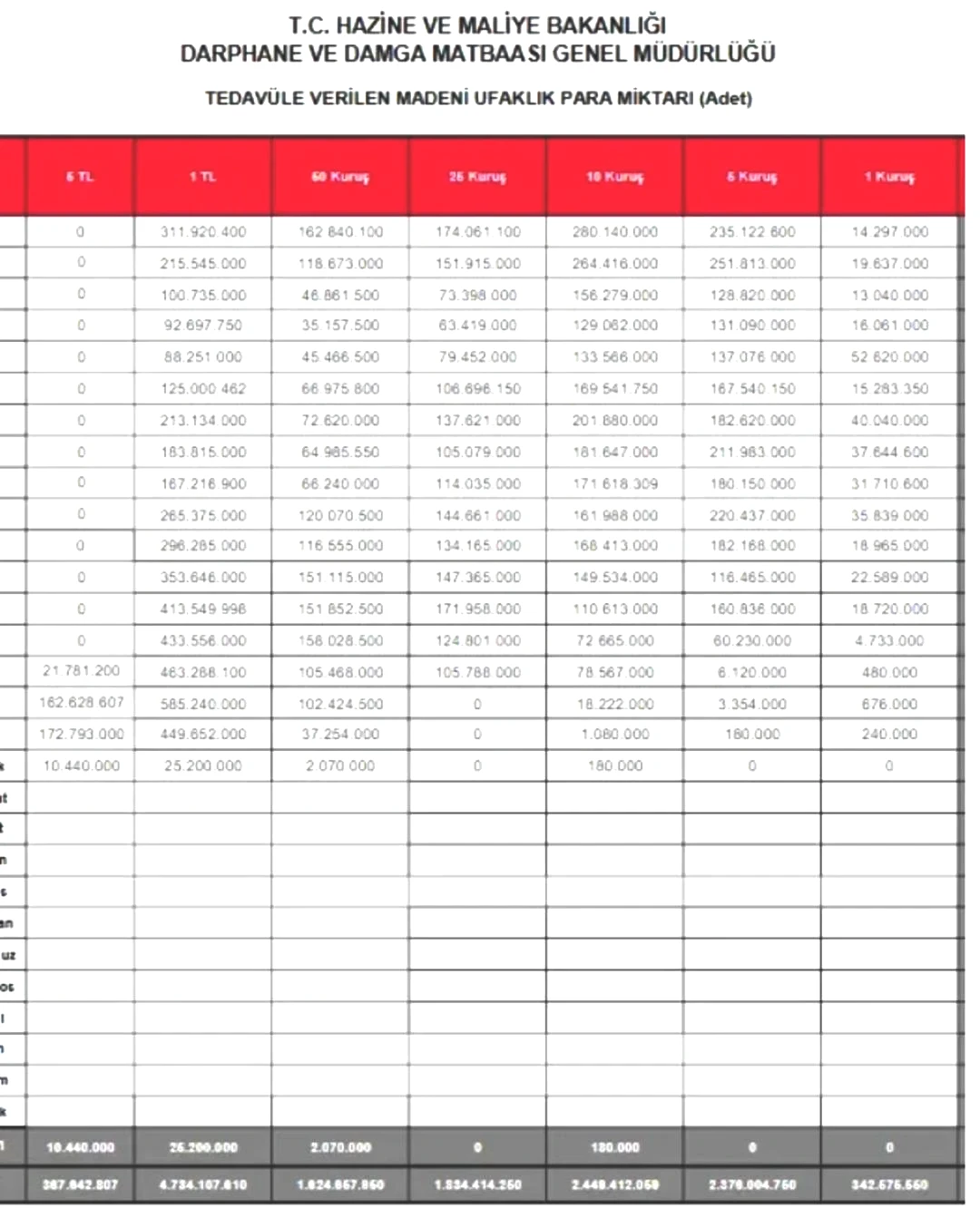 Darphane den yeni karar! 25 kuruşun ardından... Artık 1 ve 5 kuruş basılmayacak 2