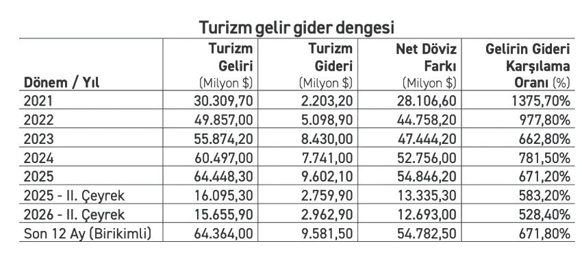 Turizm gideri, gelirden 3 kat daha hızlı büyüdü - Resim : 2