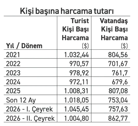 Turizm gideri, gelirden 3 kat daha hızlı büyüdü - Resim : 1