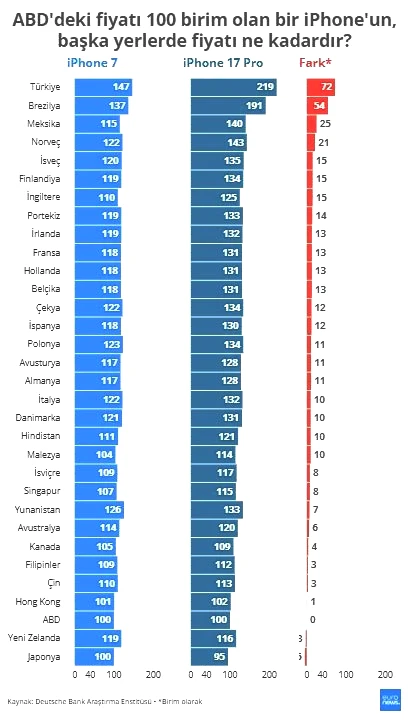 Dünyanın en pahalı iPhone’u Türkiye’de: ABD ile fiyat farkı katlanarak artıyor! - Resim : 1