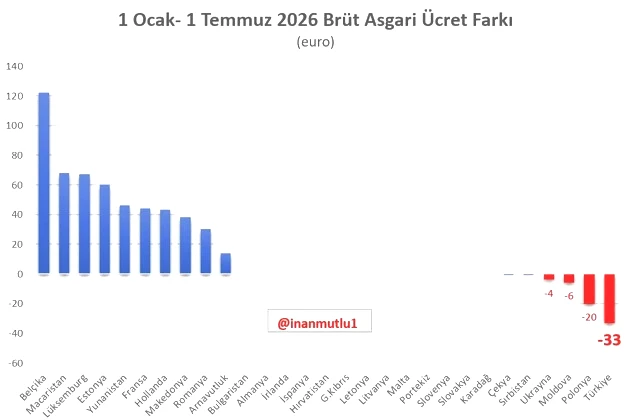 Eurostat verileri: Türkiye asgari ücrette Avrupa'nın gerisinde kaldı - Resim : 1