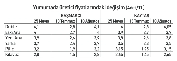Duble yumurtanın tanesi toptanda 4,1 liraya yükseldi - Resim : 1