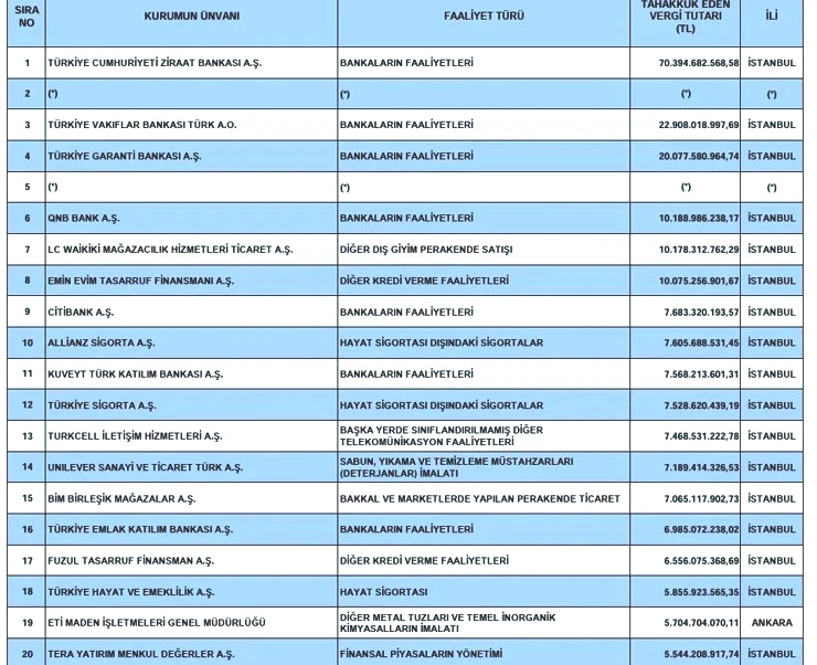 Kurumlar vergisi rekortmenleri açıklandı: Bankalar listeye damga vurdu - Resim: 1