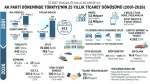 Türkiye’nin İhracatında Tarihi Sıçrama: 25 Yılda 31,3 Milyar Dolardan 273,3 Milyar Dolara!