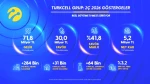 Turkcell Yılın İkinci Çeyreğinde Rekor Kâr! 5,2 Milyar TL Detaylarıyla