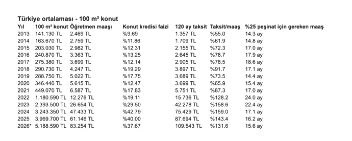 Türkiye’de ev kredisi yükü katlanıyor: Taksitler 13 yılda yüzde 55’ten yüzde 132’ye çıktı - Resim : 1
