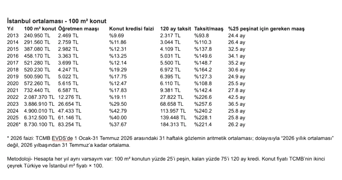 Türkiye’de ev kredisi yükü katlanıyor: Taksitler 13 yılda yüzde 55’ten yüzde 132’ye çıktı - Resim : 2