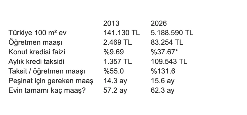 Türkiye’de ev kredisi yükü katlanıyor: Taksitler 13 yılda maaşın yarısıyken bugün tamamını aşıyor - Resim : 3