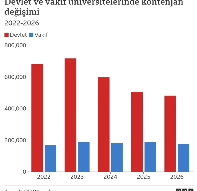Üniversite kontenjanları ve doluluk oranları yıllar içinde nasıl değişti? - Resim : 2