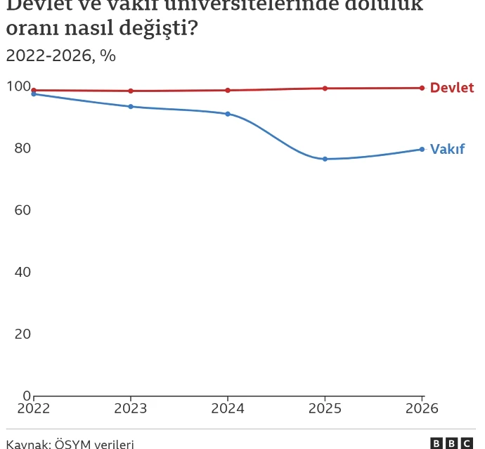 Üniversite kontenjanları ve doluluk oranları yıllar içinde nasıl değişti? - Resim : 1