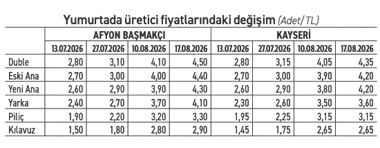 Duble yumurtanın tanesi 4,50 lira - Resim : 1