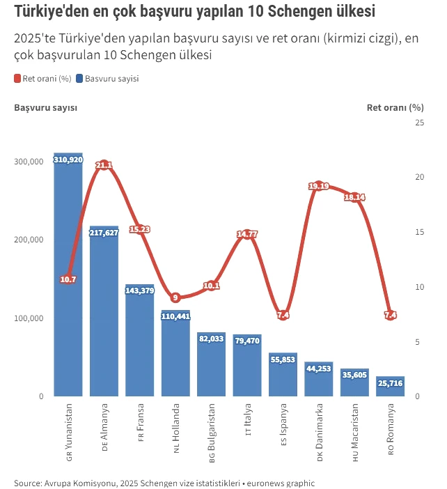Türklerin Schengen karnesi: En popüler ülkeler ve vize ret oranları - Resim : 1