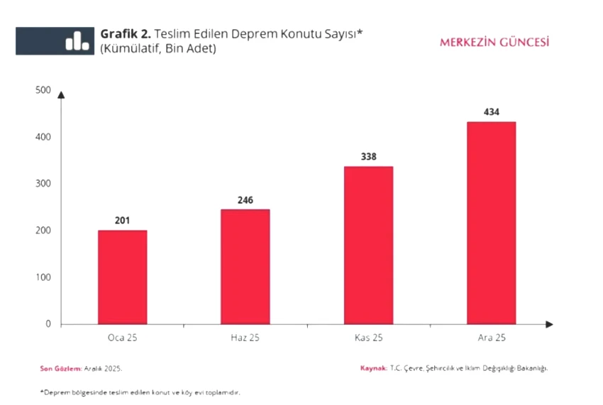 TCMB raporu: Deprem bölgesinde konut arzı arttı, kira enflasyonu yavaşladı - Resim : 1