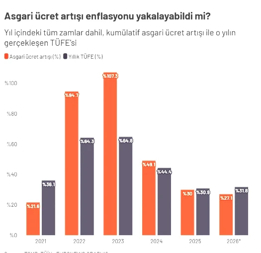 Asgari ücret enflasyona yenildi: 2026'da asgari ücretin alım gücü ne kadar eridi? - Resim : 1