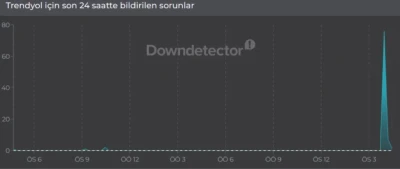 Trendyol'da Aksaklık: 14 Eylül Erişim Sorununa Çözüm Nedir?