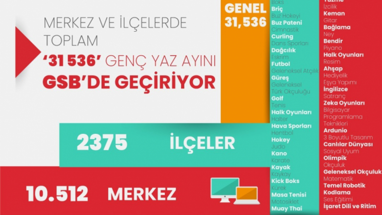 Elazığ Merkez ve İlçelerde Toplam 31 Bin 536 Genç Yazı GSB'de Geçiriyor