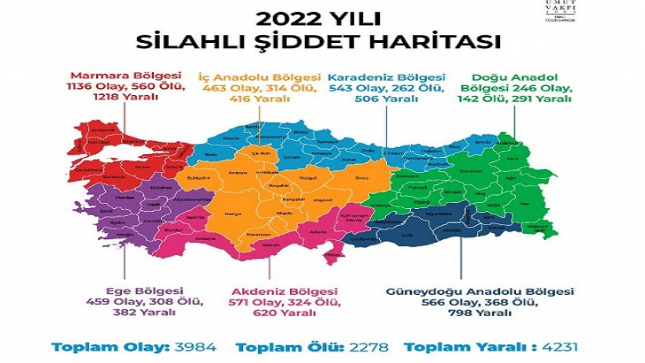 Umut Vakfı 2022 Yılı Silahlı Şiddet Haritasını Paylaştı