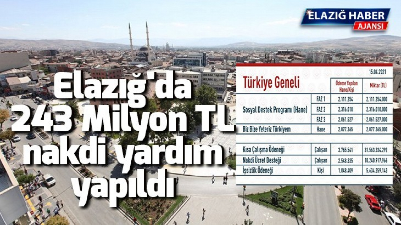 Elazığ'da 243 Milyon TL nakdi yardım yapıldı